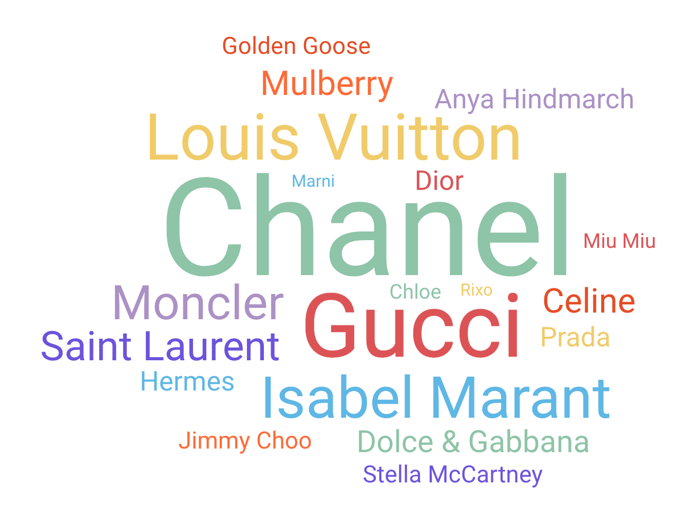 Shonamac's Most Searched Designers of 2020